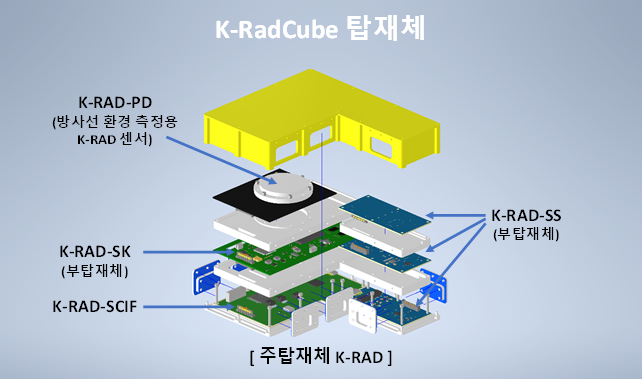 K-RadCube 탑재체