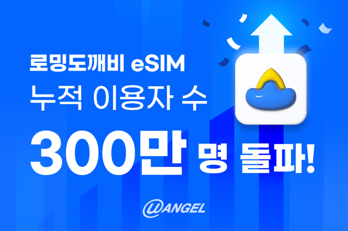 유엔젤 '로밍도깨비 eSIM' 누적 이용자 300만 명 돌파