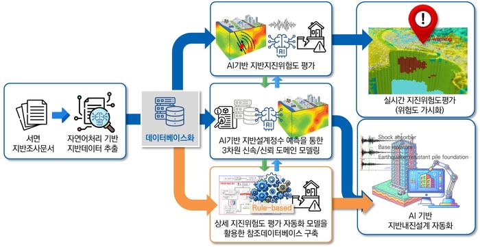 땅 속 위협 '지반 액상화' 평가·대응...건설연, AI 기반 기술 구현