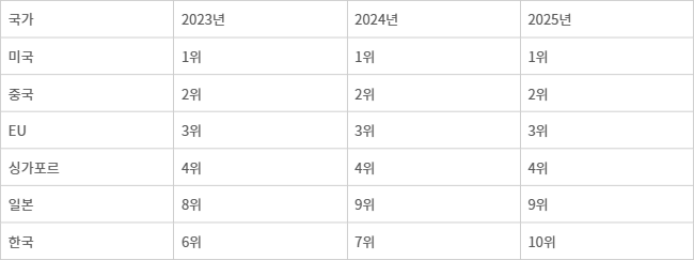 주요 6개국 AI 실행력 순위 변화 (스탠퍼드 HAI 2025 AI 인덱스 보고서)