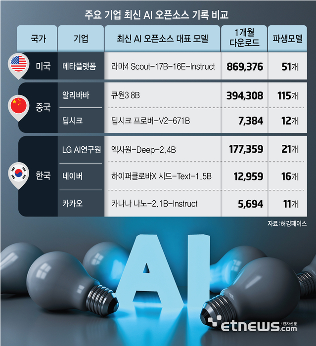 AI 오픈소스, 美 이끌고 中 바짝 추격…韓은 이제 시작