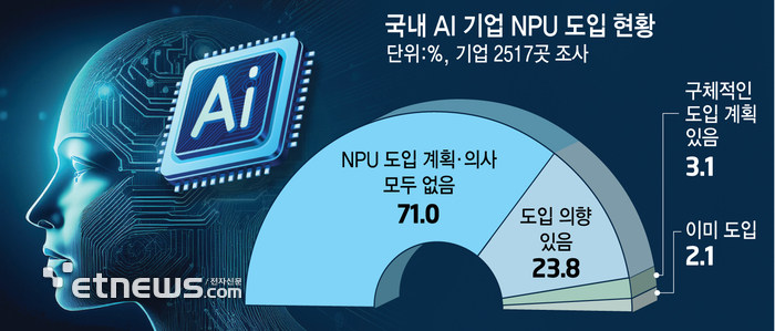 국내 AI 기업 NPU 도입 현황