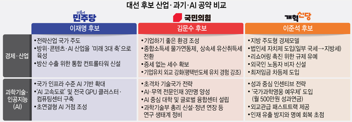 대선 후보 산업·과기·AI 공약 비교