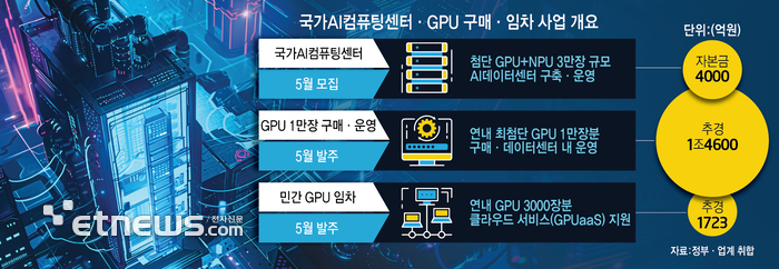 AI데이터센터 큰장 열린다…1.5조 GPU 사업 이달 발주