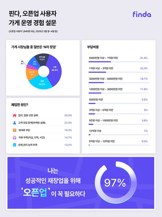 핀다 오픈업, 1.5억건 데이터로 'N차 창업' 성공 돕는다 기사 사진