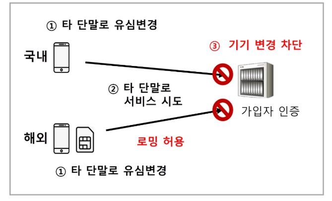 유심보호서비스 업그레이드