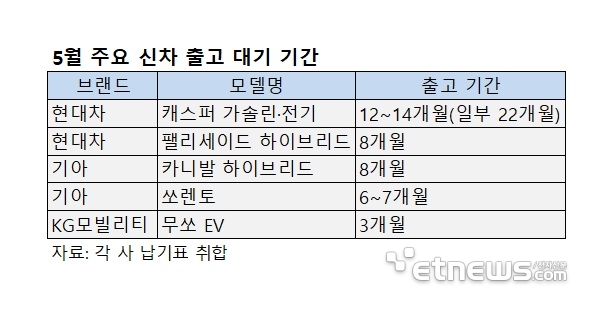 '수요 폭발' 캐스퍼 1년, 팰리세이드·카니발 8개월 밀렸다