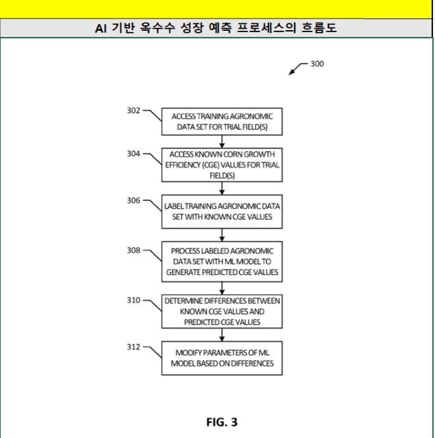 [글로벌 AI 특허 출원 동향]어드밴스드 애그리리틱스, AI 기반 옥수수 성장 예측 기술 공개