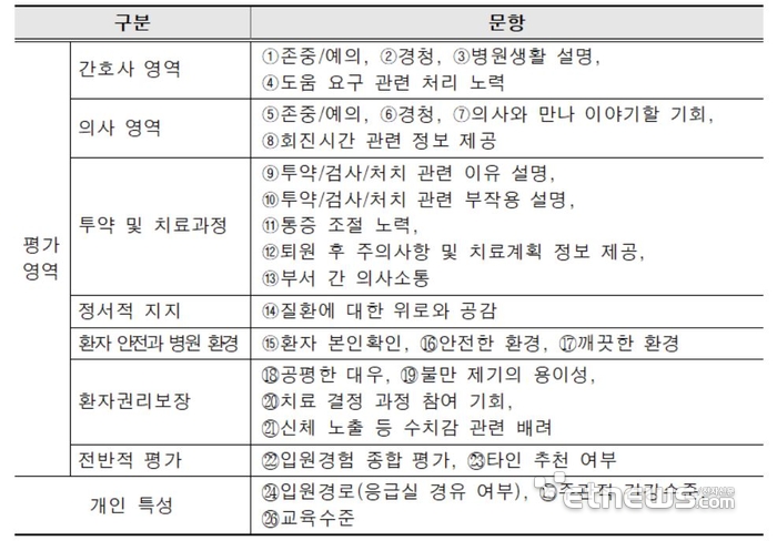 평가도구(설문지)