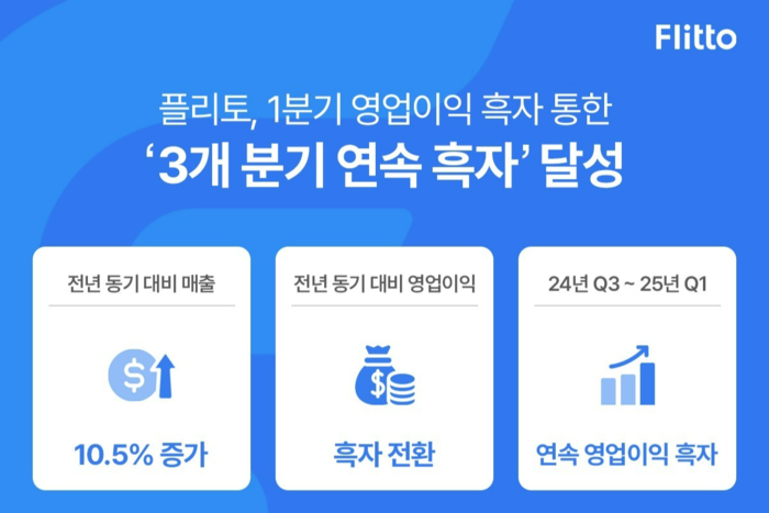 플리토, 3개 분기 연속 흑자 기록…“AI 언어 데이터 선도”