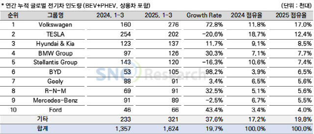 1분기 글로벌 전기차 판매 현황(SNE리서치 제공)