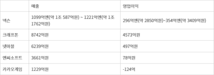 2025년 1분기 주요 게임사 실적(넥슨, 엔씨소프트는 전망치)