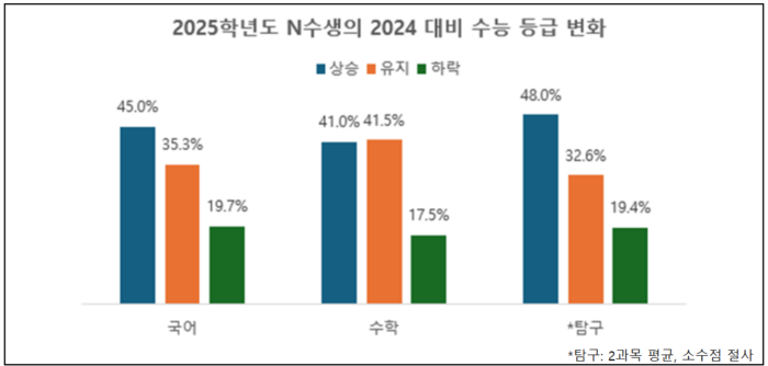 2024, 2025학년도 엔수생 수능 등급 변화. (자료=진학사)