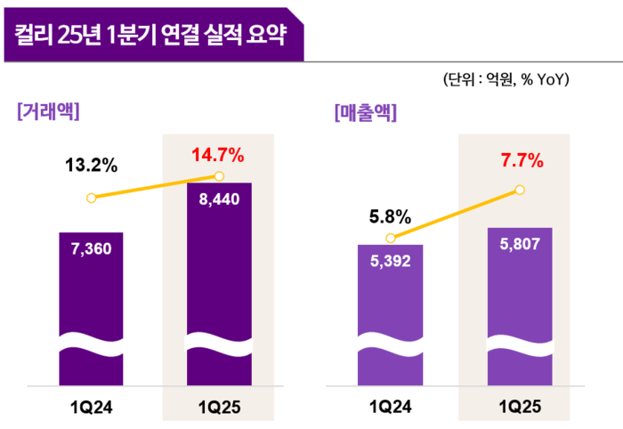 컬리, 창립 10년 만에 첫 흑자…1분기 영업이익 18억