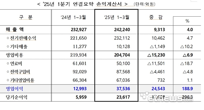 자료: 한국전력