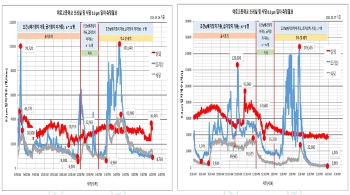경남 합천군 야로고 급식실 고성능 급기설비 성능시험보고서. 사진=한국필터시험원