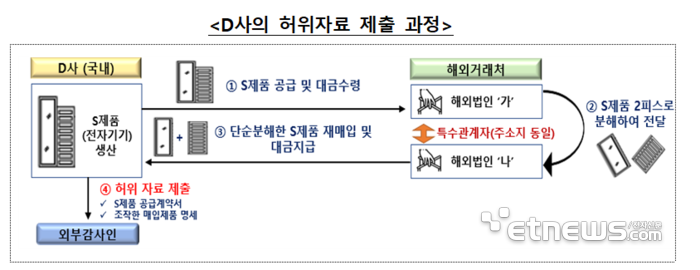 금감원, 감리 방해 목적 '자료제출 거부' 엄정 조치 예고