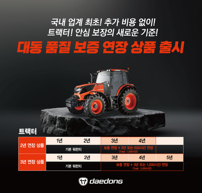 대동이 트랙터와 스키드로더 주요 부품의 품질 무상 보증기간을 최대 3년까지 연장하는 '워런티 연장 플러스'를 출시했다.