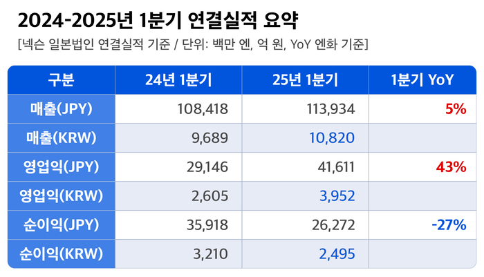 넥슨 2025년 1분기 연결실적 요약