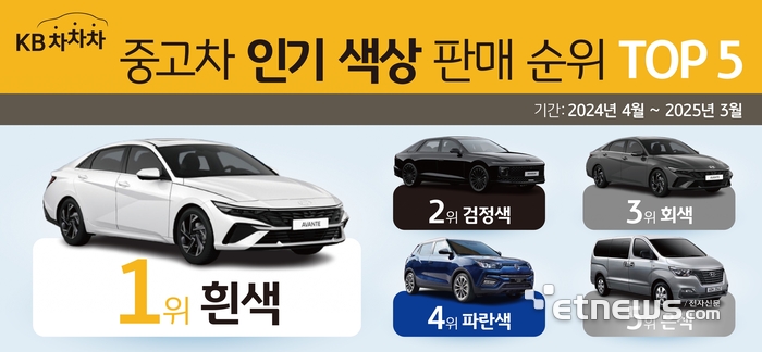 KB차차차 “흰색 중고차가 지난 1년간 가장 많이 팔려”