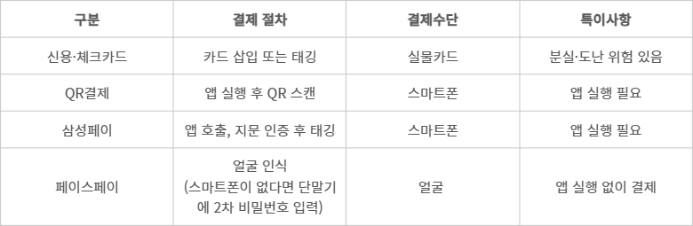 주요 오프라인 결제 수단 비교