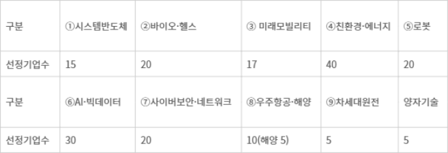초격차 스타트업 1000+ 프로젝트 신규 선정 결과(단위 : 개사)