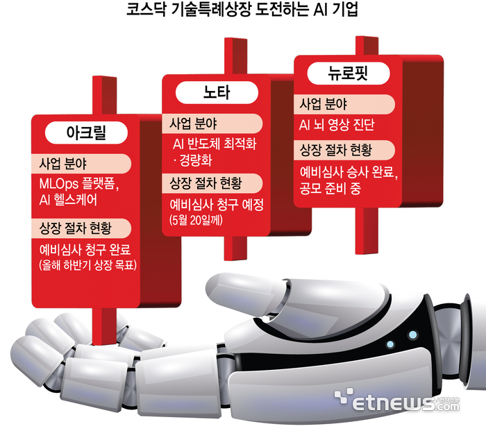 AI 기업, 기술특례상장 재시동…아크릴·노타 등 예심 청구
