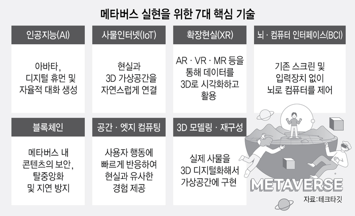 메타버스 실현을 위한 7대 핵심기술