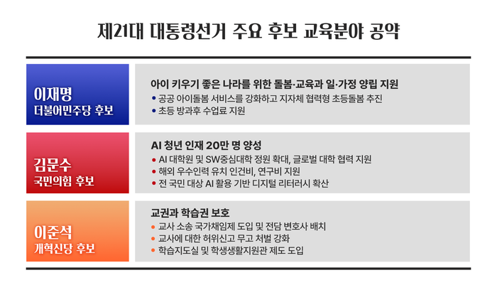 [에듀플러스]대선주자 교육 공약 살펴보니…'돌봄·교육', 'AI 청년 인재 양성', '교권·학습권 보호' 내세워