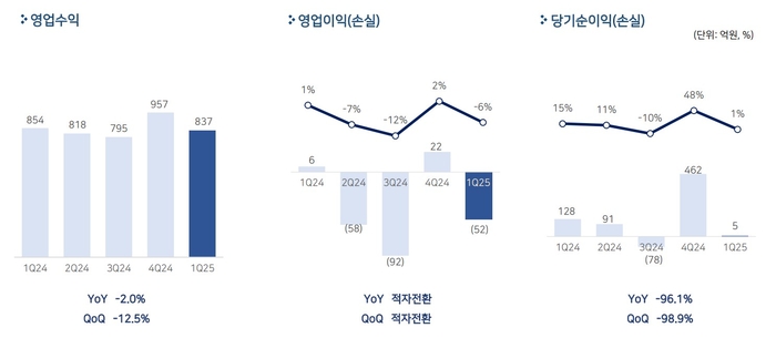 펄어비스 2025년 1분기 실적