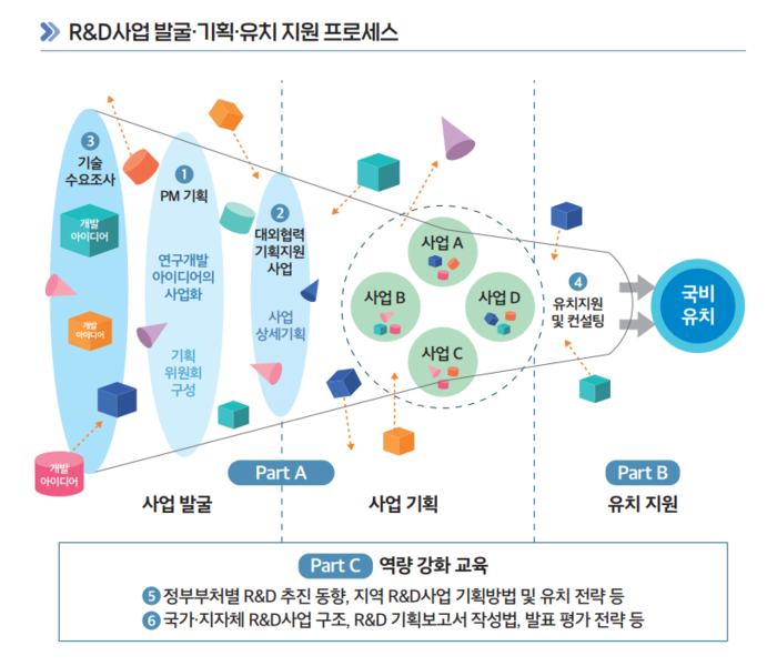 BISTEP R&D 사업 발굴·기획·유치 지원 프로세스