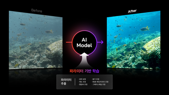 포바이포가 색상 보정 작업 과정을 단순화한 AI 모델 학습 방법과 색상 보정 방법론을 적용한 이미지 비교. 회사 제공