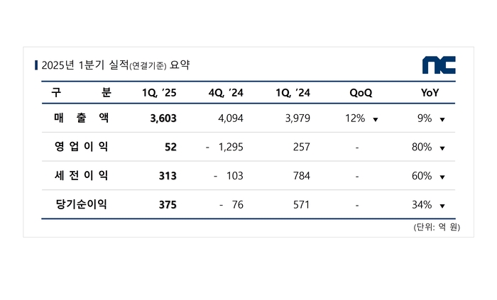 엔씨소프트 2025년 1분기 실적