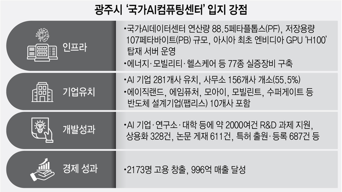 광주시 '국가AI컴퓨팅센터' 입지 강점