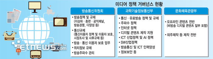 “과기정통부-방통위-문체부 분산 끝내야”…미디어3학회, 정책 거버넌스 대수술 촉구