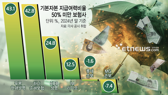 기본자본 지급여력비율 50% 미만 보험사