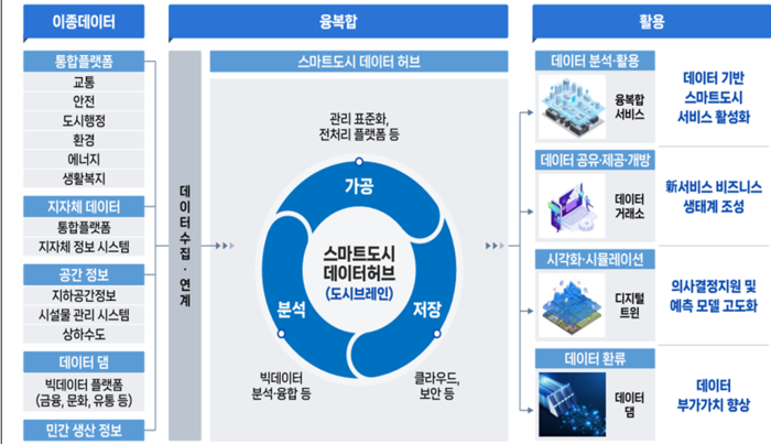 스마트도시 데이터허브 개념도. (자료=국토부)