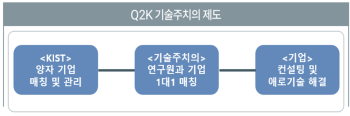 [양자 초격차 스타트업 2기]차별화된 기술 지원 '초격차 양자기술주치의' 운영