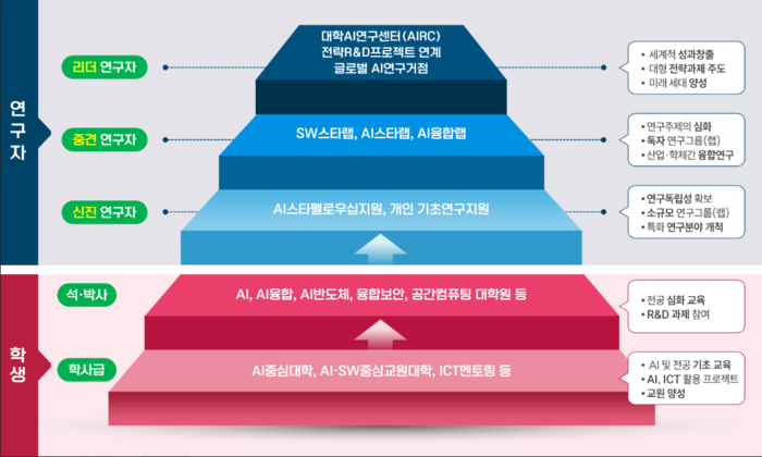 K-AI 인재 스펙트럼