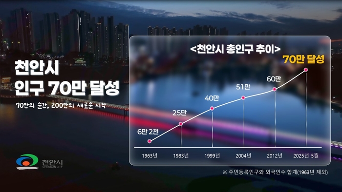 천안시 70만 인구 증가 그래프(자료 천안시)