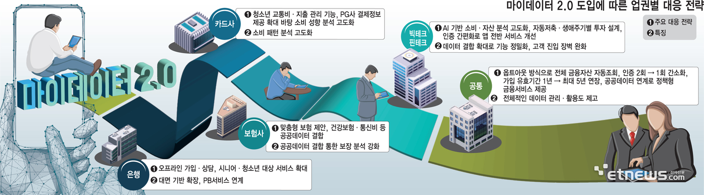 [이슈플러스] 마이데이터 2.0 앞두고…금융권 새 서비스 출시 '속도전'