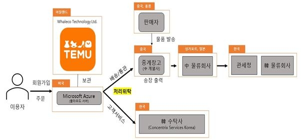 테무 사업 개요. 테무는 판매자가 등록한 상품 판매 금액의 일정 비율을 수수료로 받는 오픈마켓이다. 다만, 테무는 중계창고에 보관된 판매자의 상품을 구매자에게 직접 배송하고 있어 이용자의 개인정보를 판매자에게 제공하지 않는다.(개인정보보호위원회 제공)