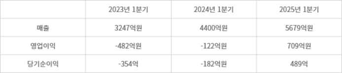 토스 실적 추이