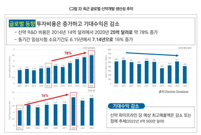 최근 글로벌 신약개발 생산성 추이