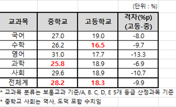 중학교와 고등학교 내신 A등급 비율. (자료=종로학원)