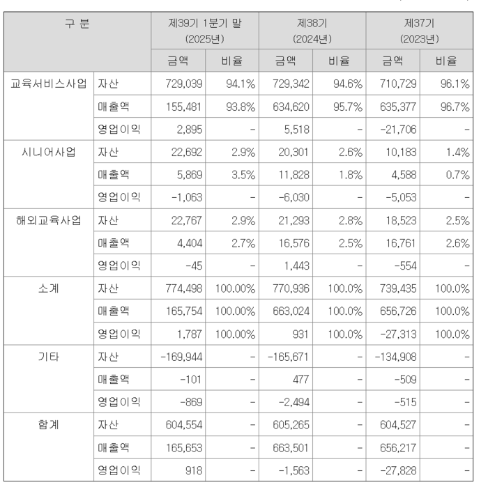 *출처:전자공시시스템 (단위=백만원)