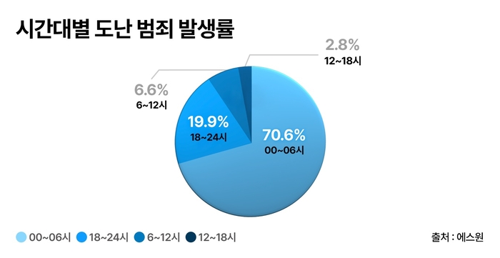 “앗 CCTV다”…보안솔루션에 범죄 시도 10건 중 4건은 '포기'