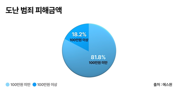 “앗 CCTV다”…보안솔루션에 범죄 시도 10건 중 4건은 '포기'
