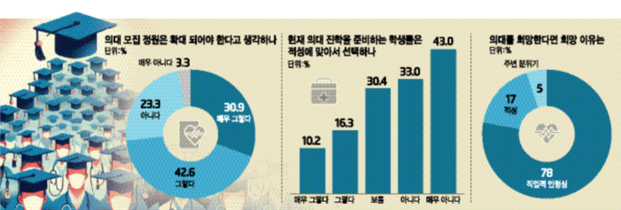 [에듀플러스]초중고 학생 의대 선호도 66.8%…“적성보다 직업 안정성 중요해”