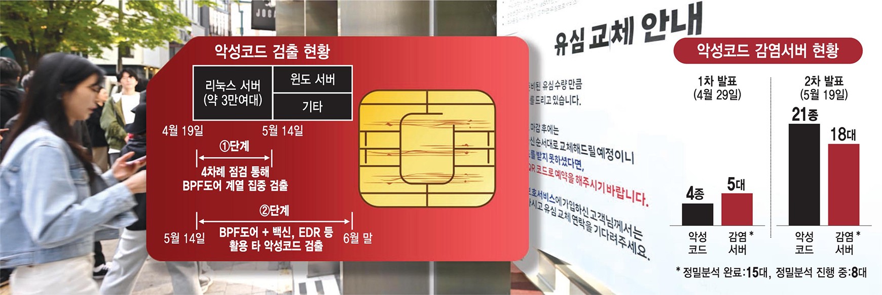 악성코드 검출 현황